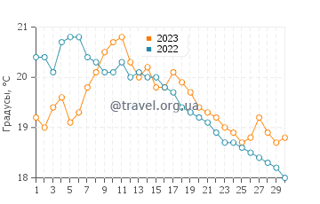 Температура воды в Гранкан-Мези в сентябре