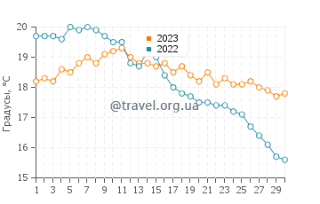 Температура воды в Грейт-Ярмуте в сентябре