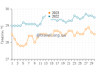 Температура воды в Гресике в сентябре