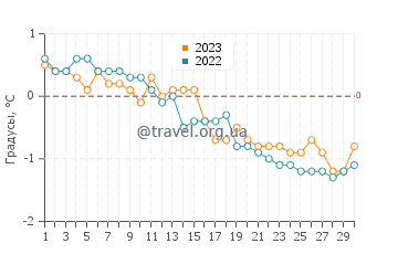 Температура воды в Грис Фьорд в сентябре