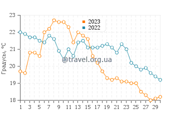 Температура воды в Гротон в сентябре