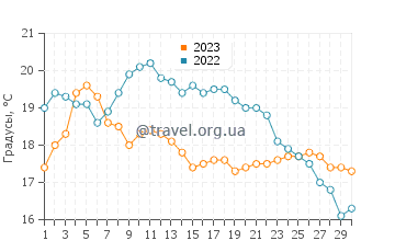 Температура воды в Гротто в сентябре