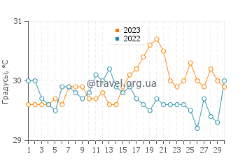 Температура воды в Гуийало в сентябре