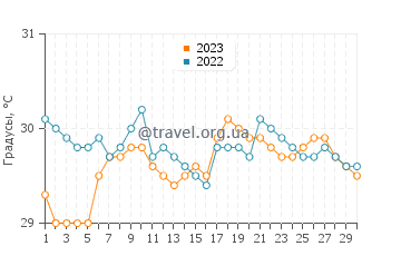 Температура воды в Гуиндулман в сентябре