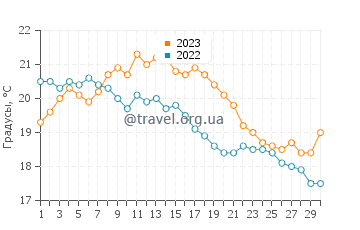 Температура воды в Гувиль-Сюр-Мер в сентябре