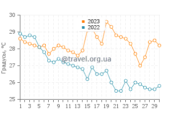 Температура воды в Ианданг в сентябре