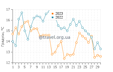 Температура воды в Игл Харбор в сентябре