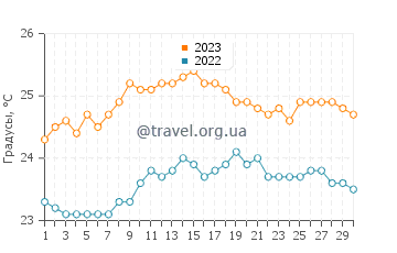 Температура воды в Икод-де-лос-Виносе в сентябре