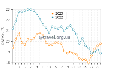 Температура воды в Империал Бич в сентябре