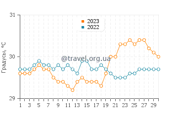 Температура воды в Инфанта в сентябре