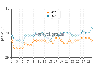 Температура воды в Инитао в сентябре
