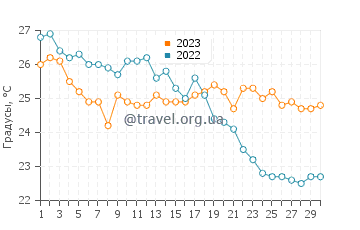 Температура воды в Ипсосе в сентябре