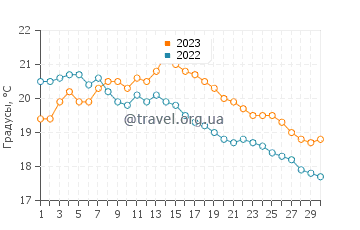 Температура воды в Иреле в сентябре