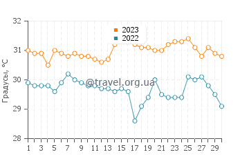 Температура воды в Исла Агуаде в сентябре