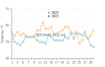 Температура воды в Исла Бланка в сентябре
