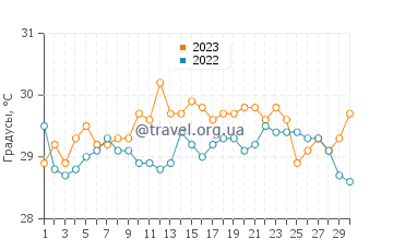 Температура воды в Исла Контой в сентябре