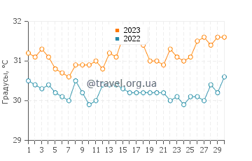 Температура воды в Ислас Марьетас в сентябре