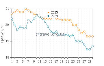 Температура воды в Эль Сардинеро в сентябре
