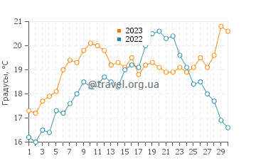 Температура воды в Понтеведре в сентябре