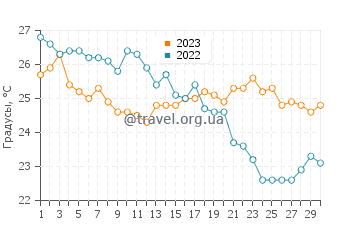 Температура воды в Иссос Бич в сентябре