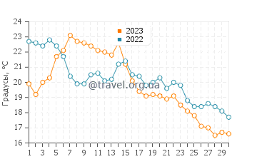 Температура воды в Ист Деннисе в сентябре