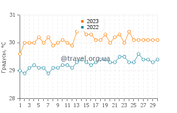 Температура воды в Йабор в сентябре