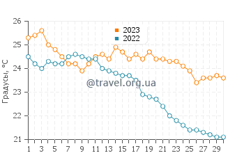 Температура воды в Йелсе в сентябре