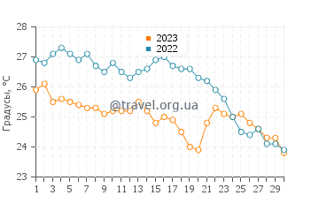 Температура воды в Йопполо в сентябре