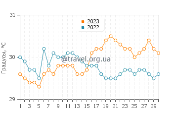 Температура воды в Йосе Панганибан в сентябре