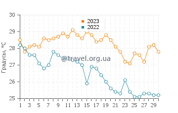 Температура воды в Йуехи в сентябре
