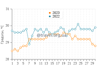Температура воды в Каберан Смол в сентябре