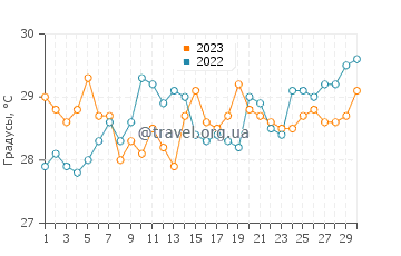 Температура воды в Кабо де Ла Вела в сентябре