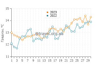 Температура воды в Кабо Полонио в сентябре
