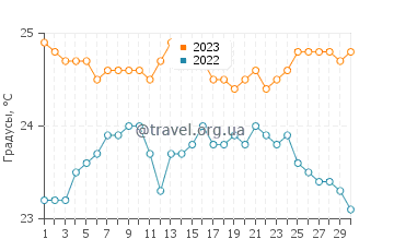 Температура воды в Сан-Висенти в сентябре