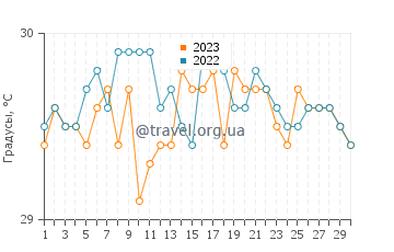 Температура воды в Кагдианао в сентябре