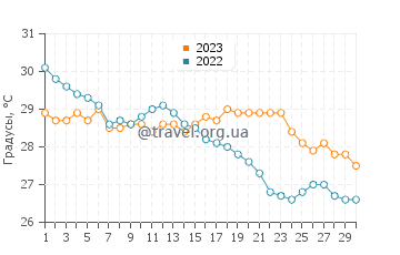 Температура воды в Кагосиме в сентябре