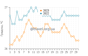 Температура воды в Кахакулое в сентябре