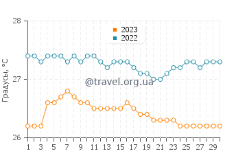 Температура воды в Кахалуу в сентябре