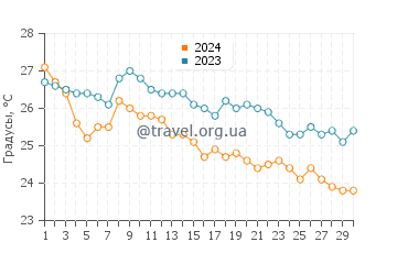 Температура воды в Кала Бениррас в сентябре