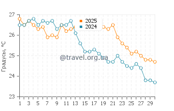 Температура воды в Кала дель Морайг в сентябре