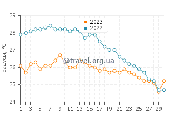 Температура воды в Кала Пилар в сентябре