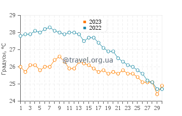 Температура воды в Кала Прегонде в сентябре