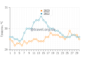 Температура воды в Калибо Поблакион в сентябре