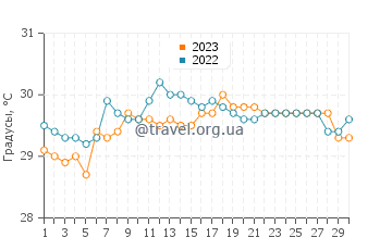 Температура воды в Калинтаан в сентябре