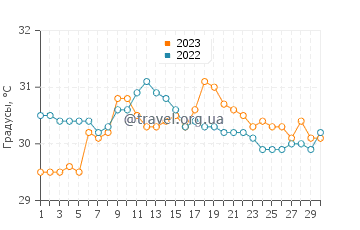 Температура воды в Калитубан в сентябре