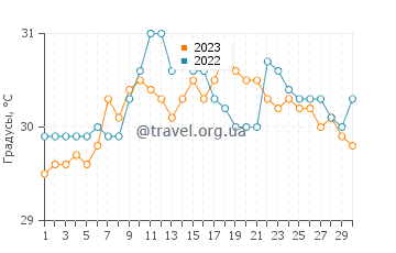 Температура воды в Калумбоиан в сентябре