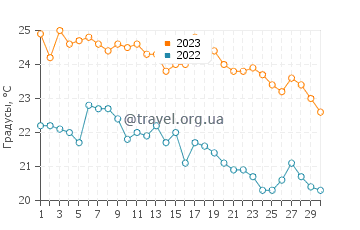 Температура воды в Камаиси в сентябре