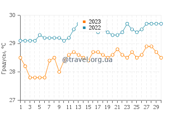 Температура воды в Камале в сентябре