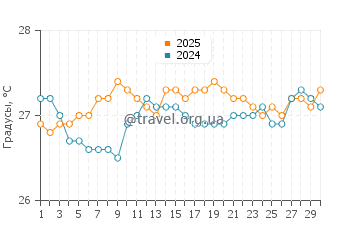 Температура воды в Камаол Бич Парк в сентябре