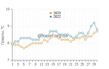 Температура воды в Камаронесе в сентябре